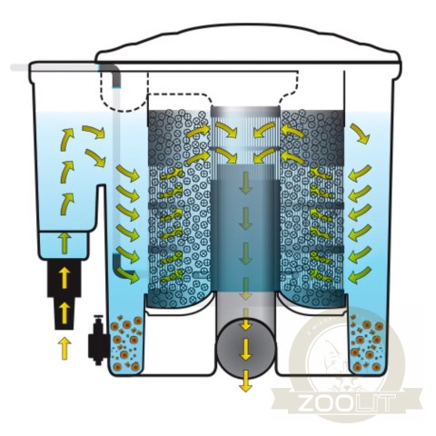 Evolution Aqua EazyPod Complete - filtr przelewowy z UV i pompą powietrza do 20,000l Evolution Aqua EazyPod Complete - filtr przelewowy z UV i pompą powietrza do 20,000l