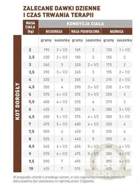 ROYAL CANIN Gastrointestinal Moderate Calorie 12x85g ROYAL CANIN Gastrointestinal Moderate Calorie 12x85g