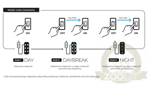 AQUAL Moduł Oświetleniowy Leddy Smart 4,8W Sunny D&N Biały