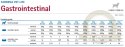 Farmina Vet Life Canine Gastrointestinal 300g
