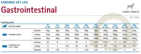 Farmina Vet Life Canine Gastrointestinal 300g Farmina Vet Life Canine Gastrointestinal 300g