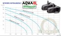 AQUAEL Pompa Fontannowa Pfn 8000 Eco 52W 7500 l/h