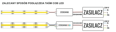 TAŚMA LED COB 24V MOC 4,9W/M 480LED/M 420LM/M BARWA CIEPŁA 3000K ROLKA 5M